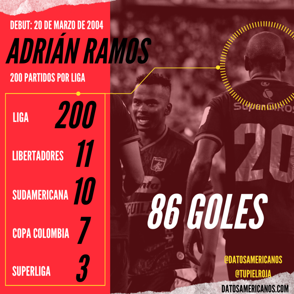 Adrián Ramos – 200 partidos por Liga